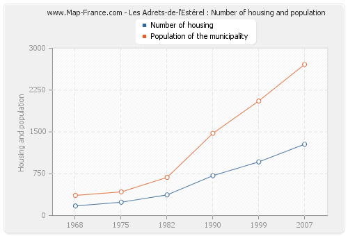 Les Adrets-de-l'Estérel : Number of housing and population